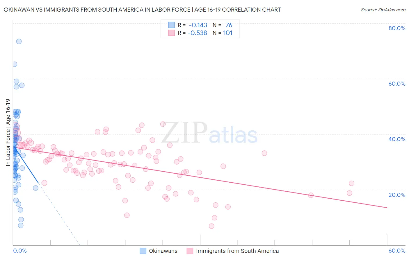 Okinawan vs Immigrants from South America In Labor Force | Age 16-19