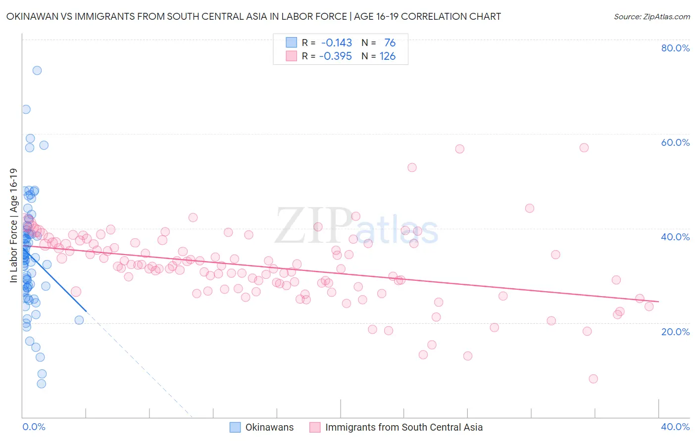 Okinawan vs Immigrants from South Central Asia In Labor Force | Age 16-19