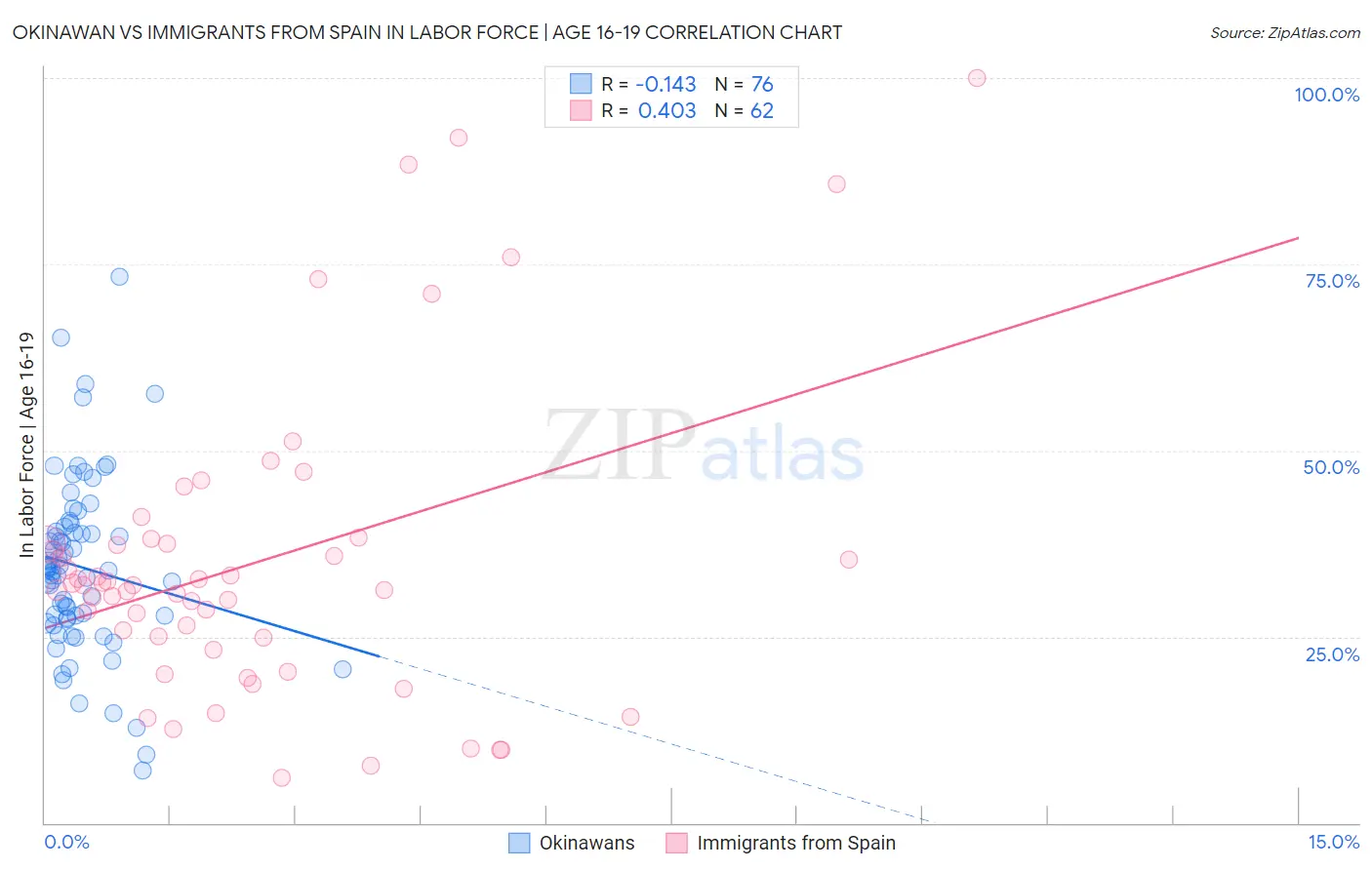 Okinawan vs Immigrants from Spain In Labor Force | Age 16-19