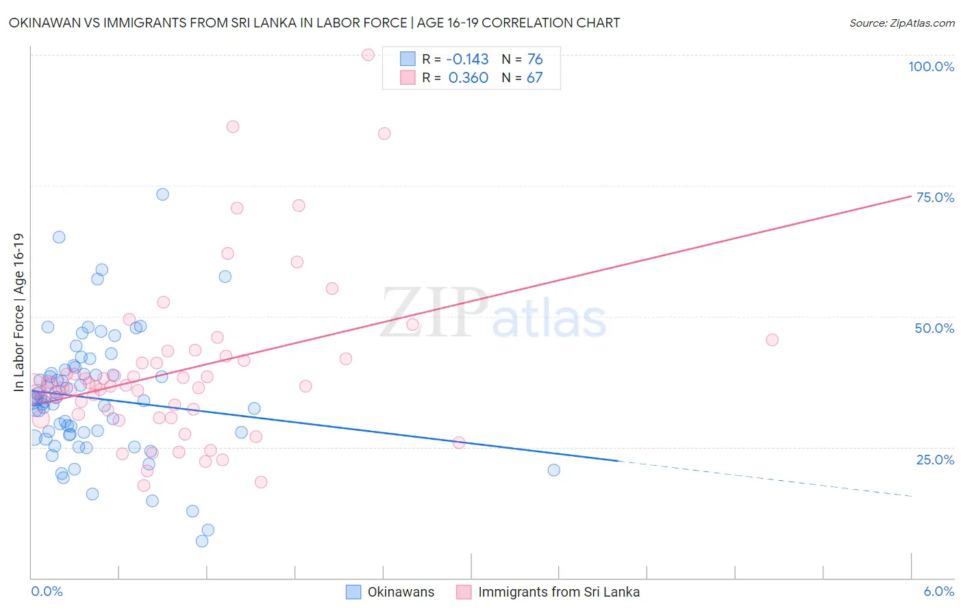 Okinawan vs Immigrants from Sri Lanka In Labor Force | Age 16-19