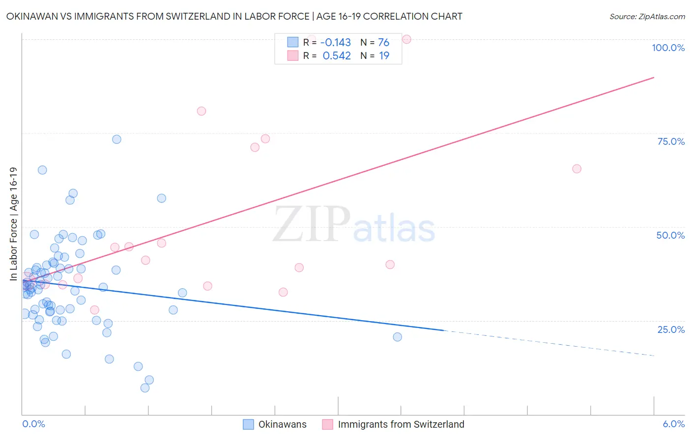 Okinawan vs Immigrants from Switzerland In Labor Force | Age 16-19