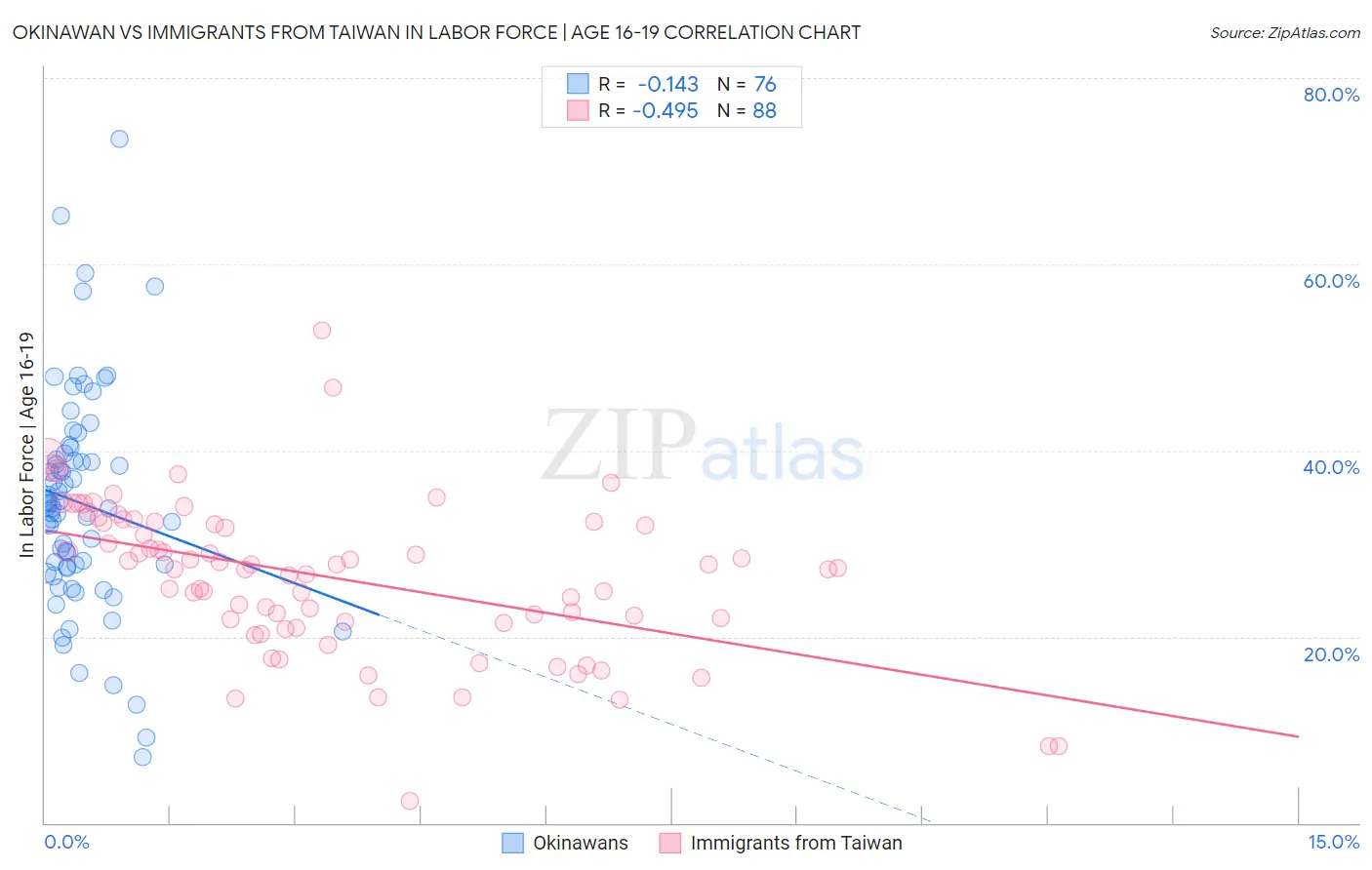 Okinawan vs Immigrants from Taiwan In Labor Force | Age 16-19