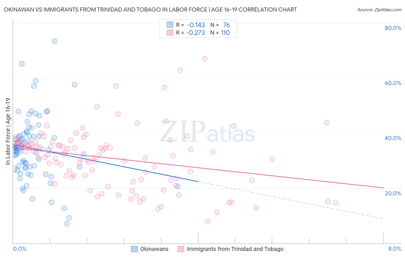Okinawan vs Immigrants from Trinidad and Tobago In Labor Force | Age 16-19