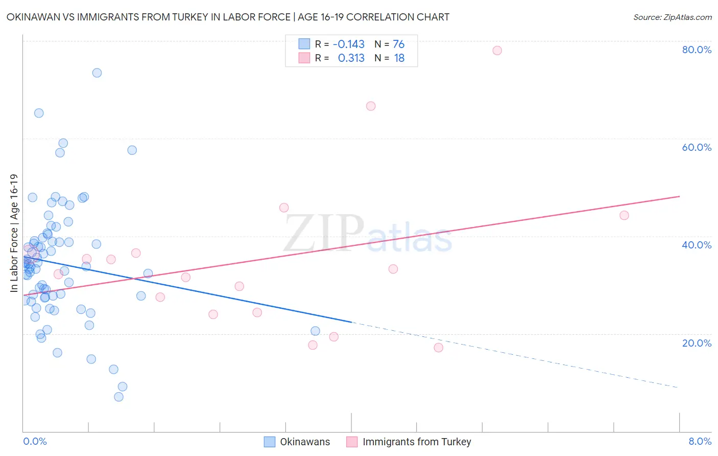 Okinawan vs Immigrants from Turkey In Labor Force | Age 16-19