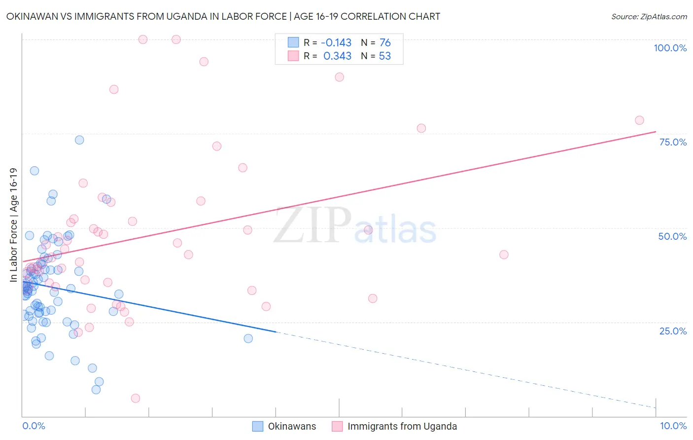 Okinawan vs Immigrants from Uganda In Labor Force | Age 16-19