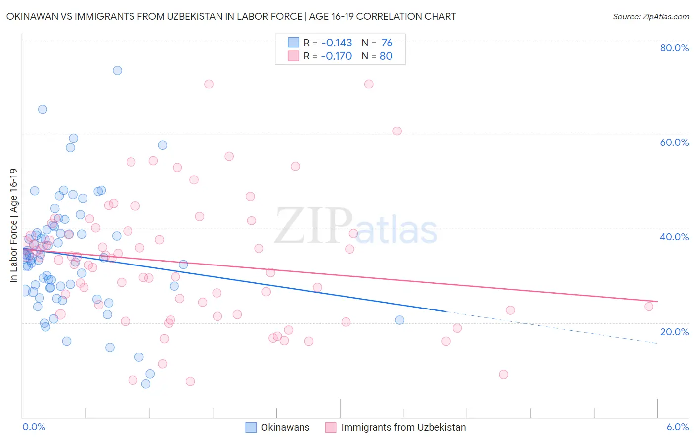 Okinawan vs Immigrants from Uzbekistan In Labor Force | Age 16-19