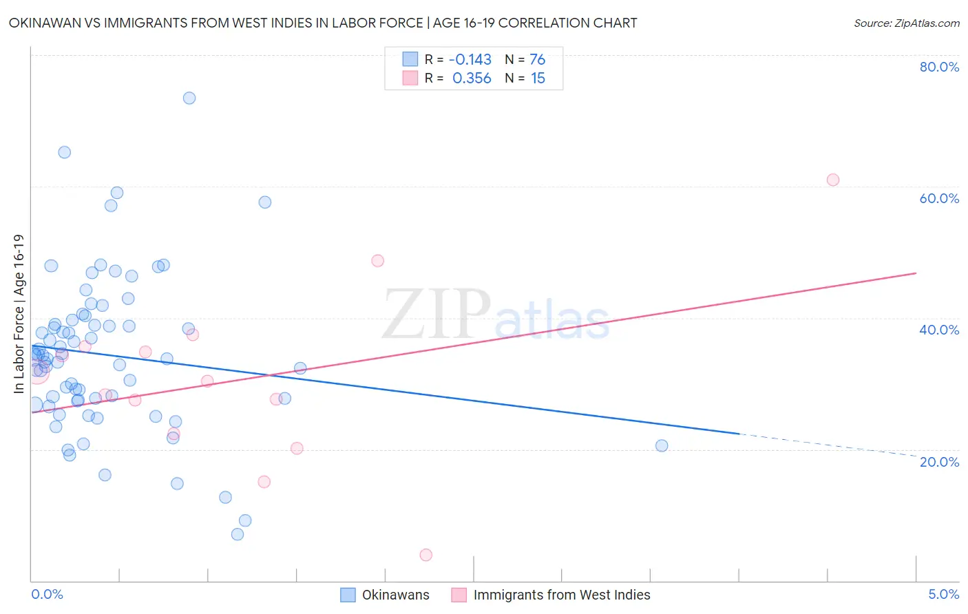 Okinawan vs Immigrants from West Indies In Labor Force | Age 16-19