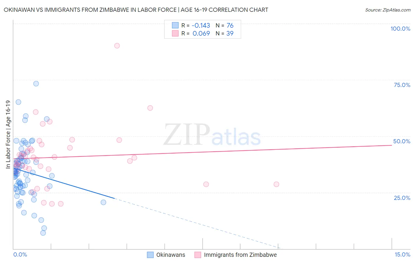 Okinawan vs Immigrants from Zimbabwe In Labor Force | Age 16-19