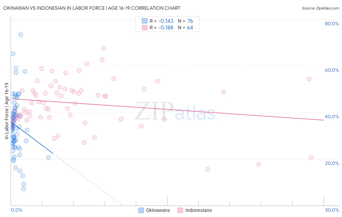 Okinawan vs Indonesian In Labor Force | Age 16-19
