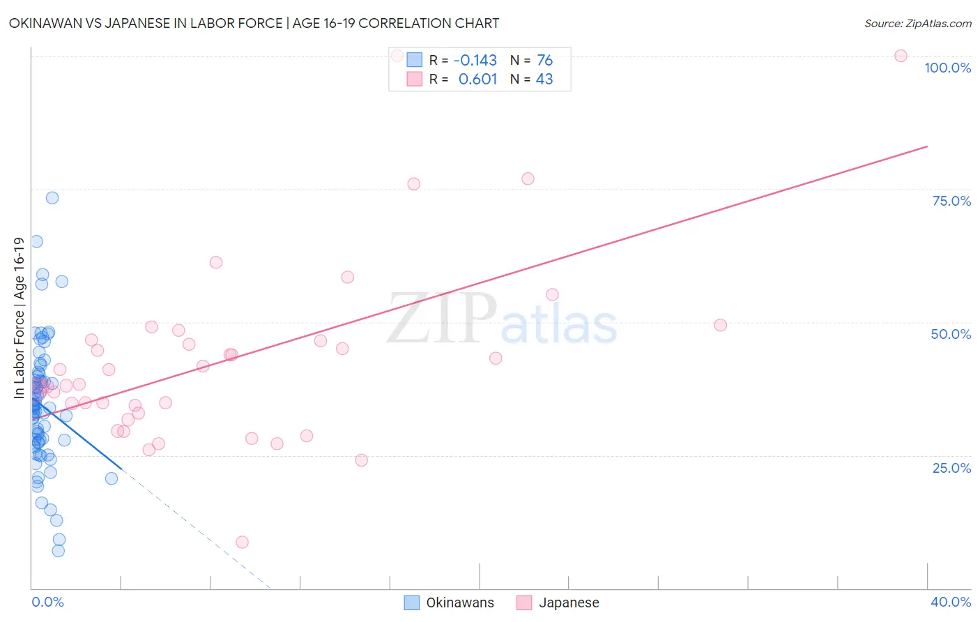 Okinawan vs Japanese In Labor Force | Age 16-19