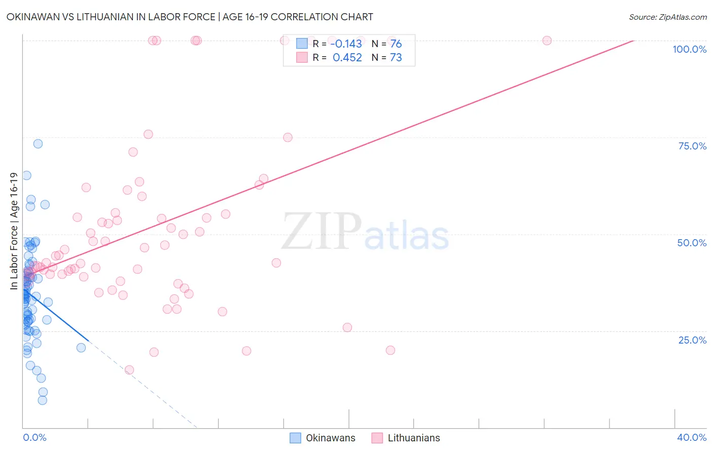 Okinawan vs Lithuanian In Labor Force | Age 16-19