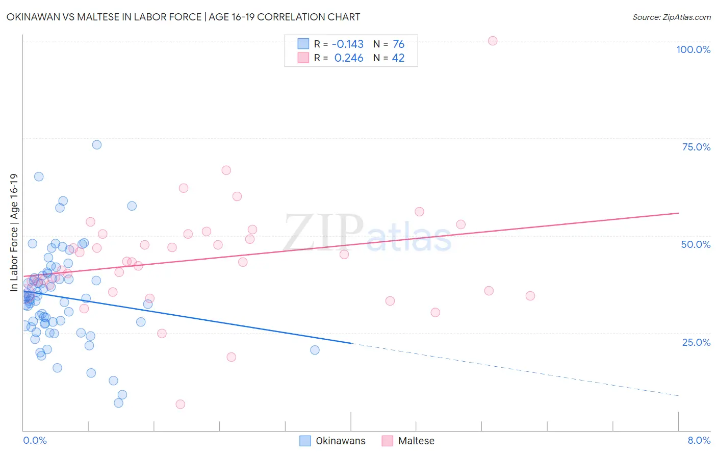 Okinawan vs Maltese In Labor Force | Age 16-19