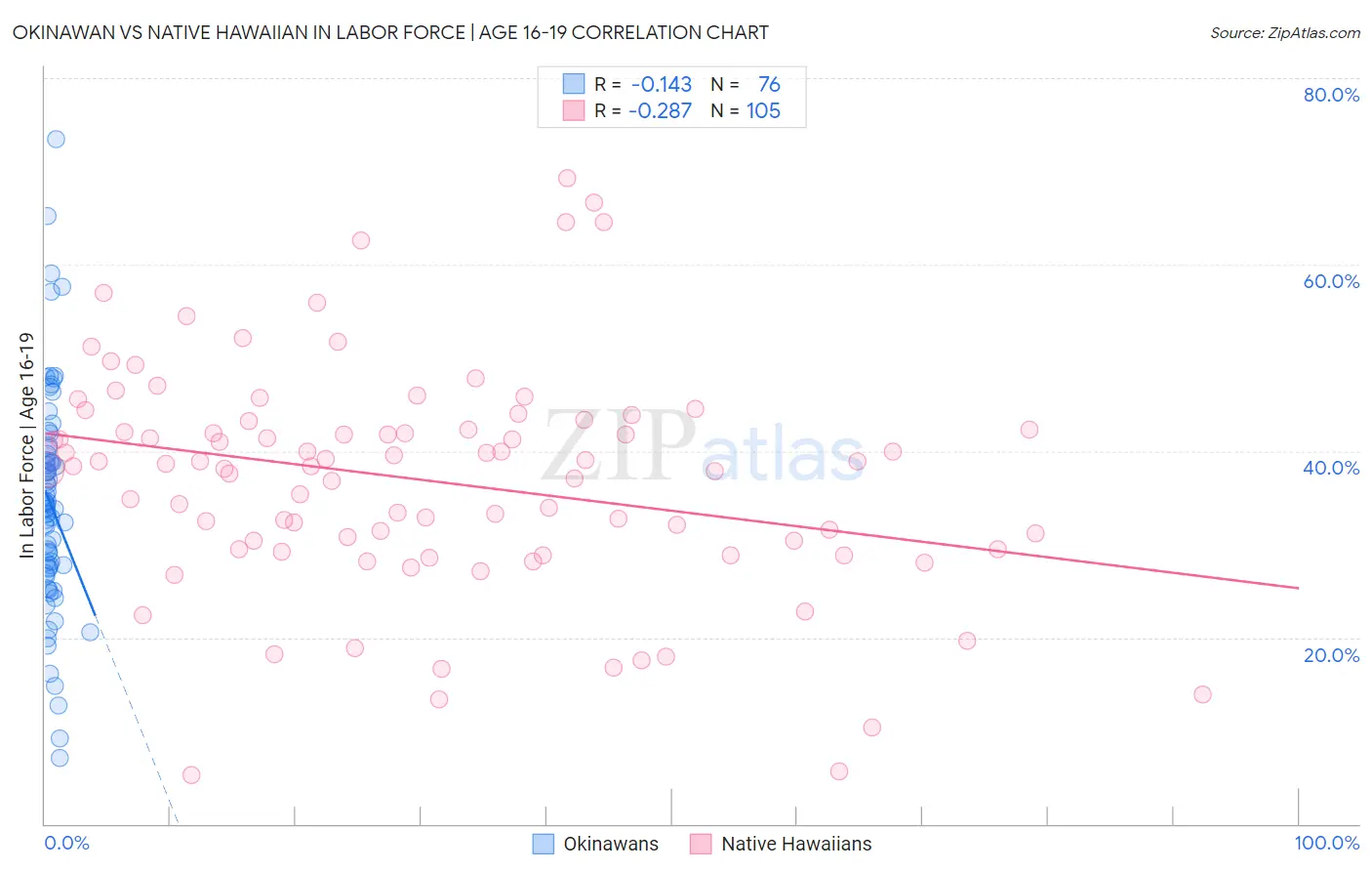 Okinawan vs Native Hawaiian In Labor Force | Age 16-19