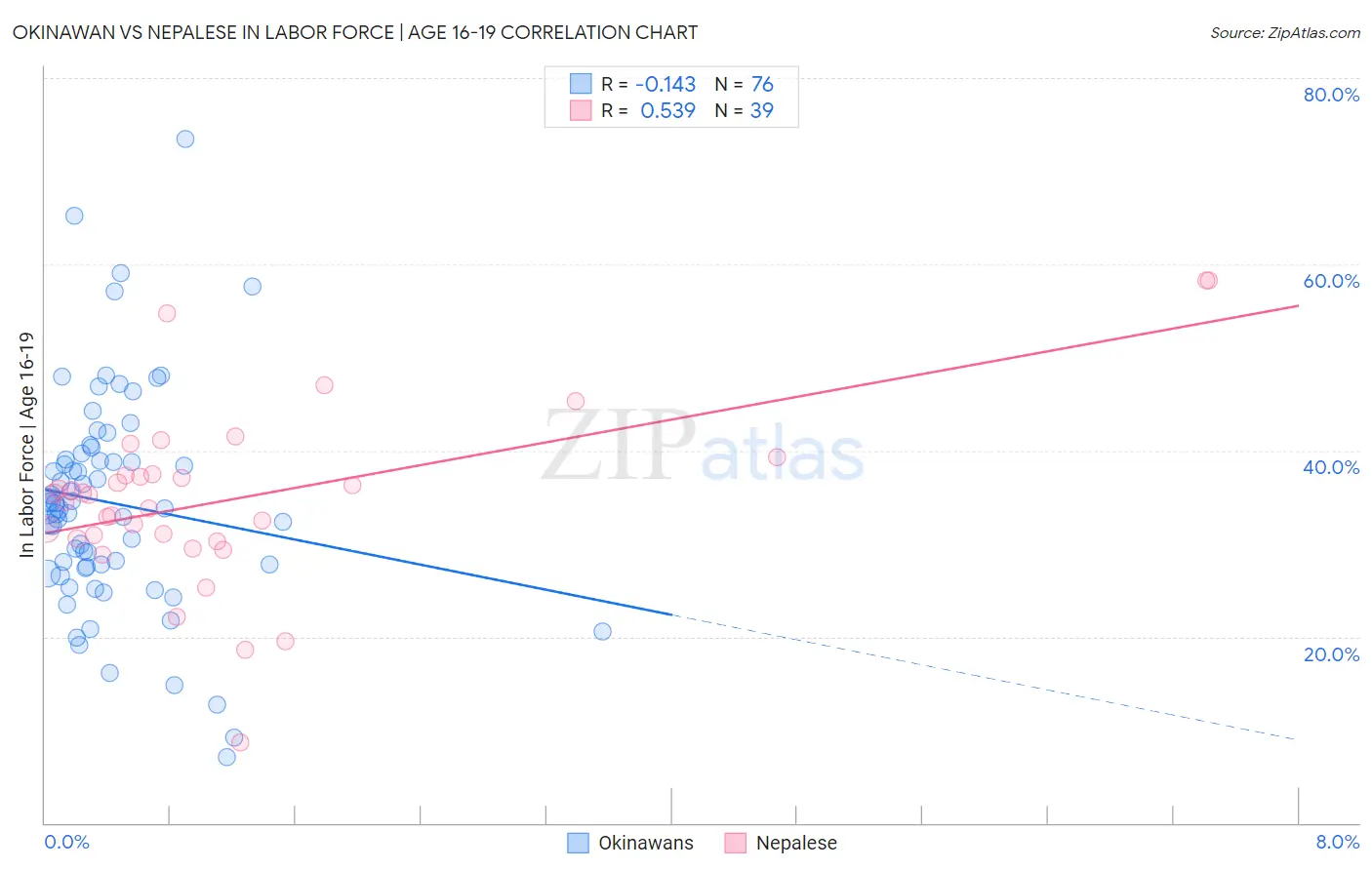 Okinawan vs Nepalese In Labor Force | Age 16-19