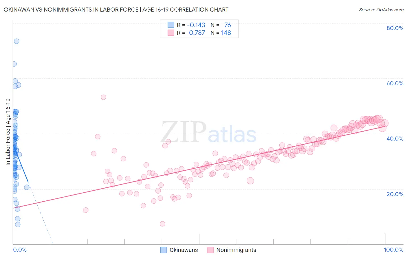 Okinawan vs Nonimmigrants In Labor Force | Age 16-19