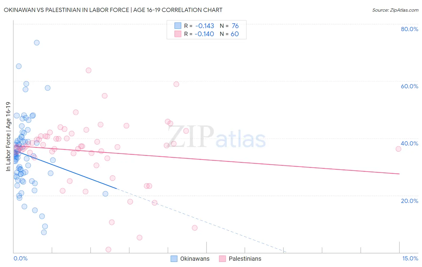 Okinawan vs Palestinian In Labor Force | Age 16-19
