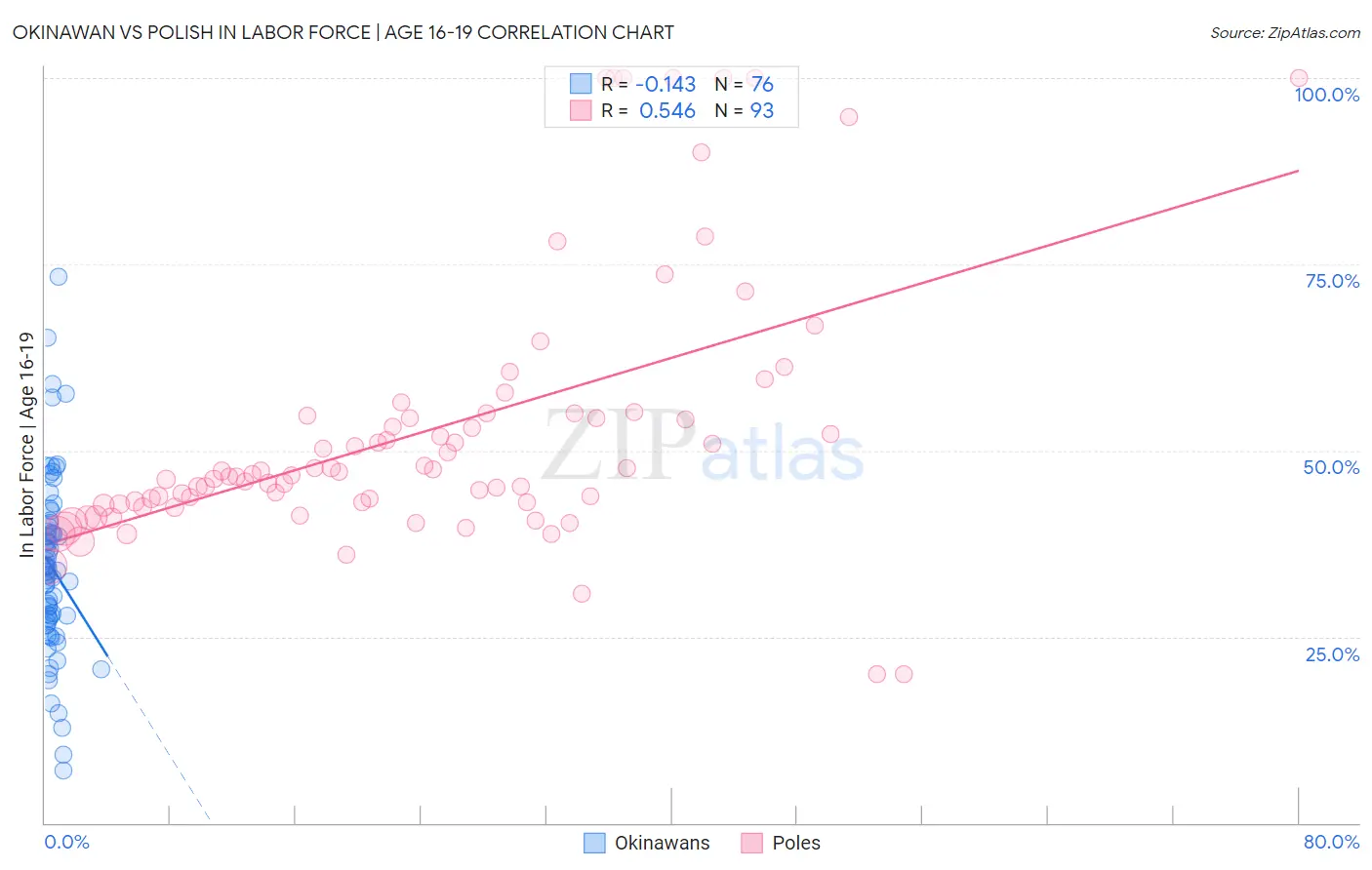 Okinawan vs Polish In Labor Force | Age 16-19