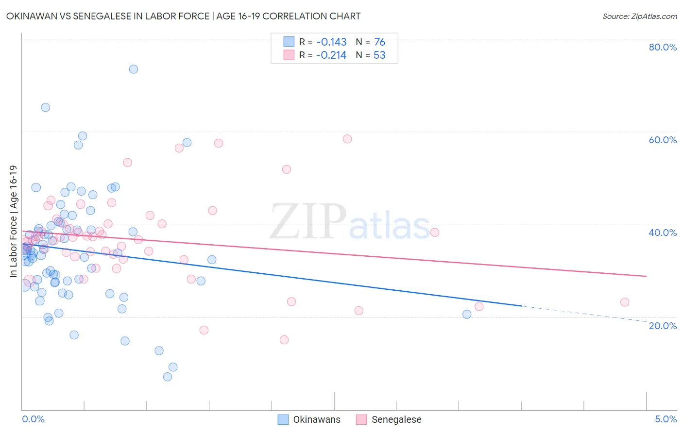 Okinawan vs Senegalese In Labor Force | Age 16-19