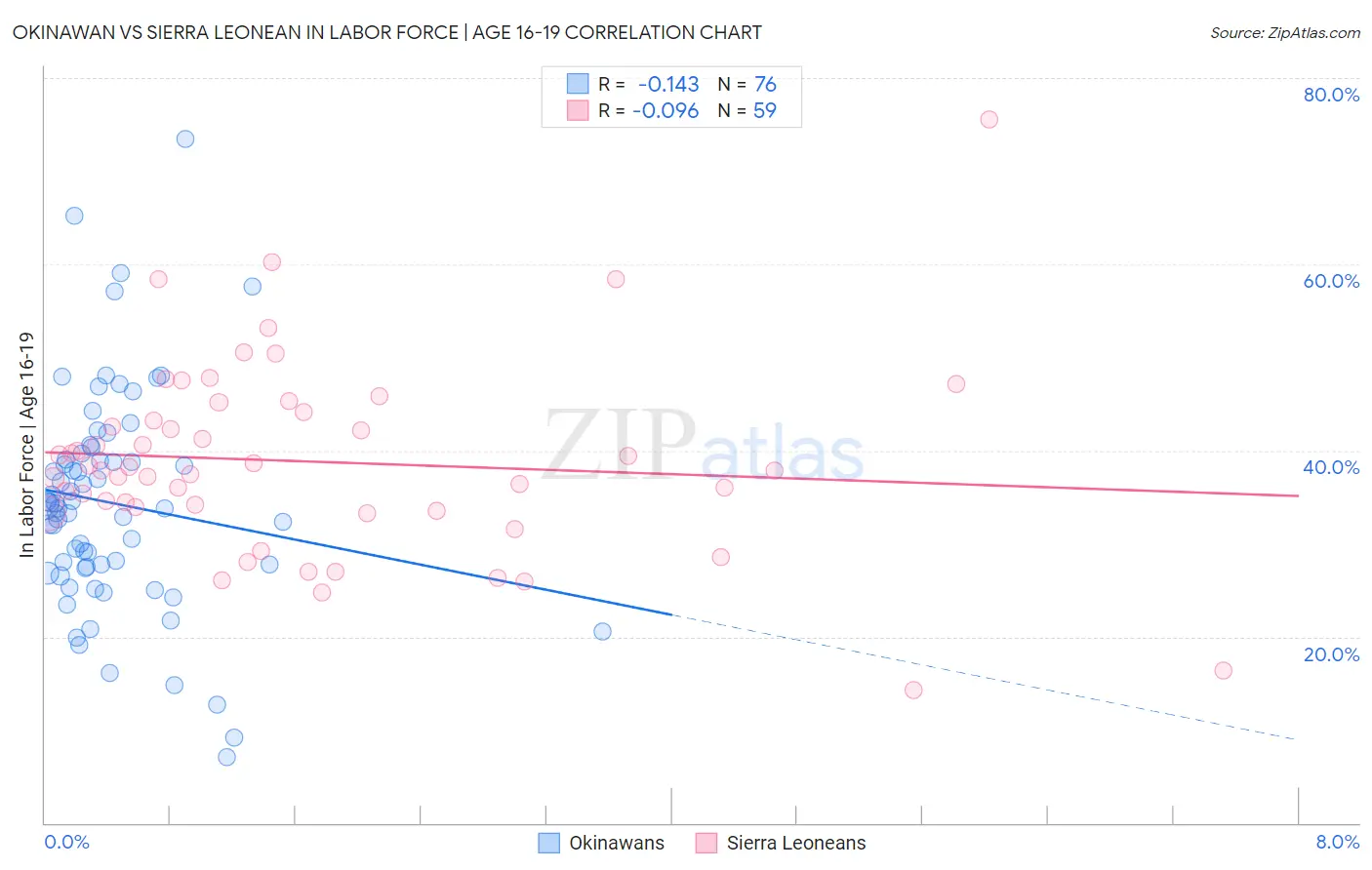 Okinawan vs Sierra Leonean In Labor Force | Age 16-19
