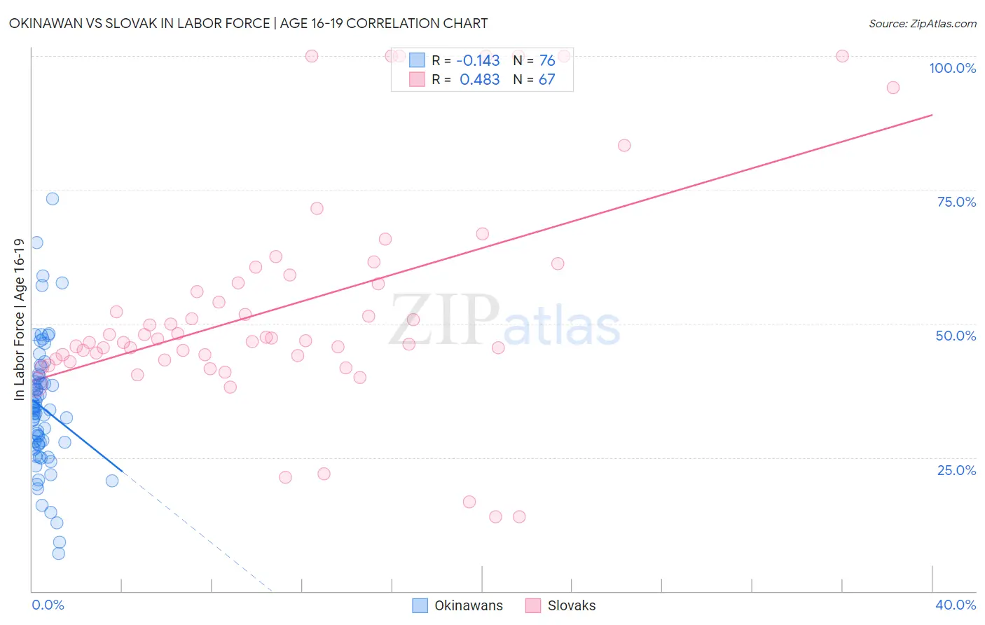 Okinawan vs Slovak In Labor Force | Age 16-19