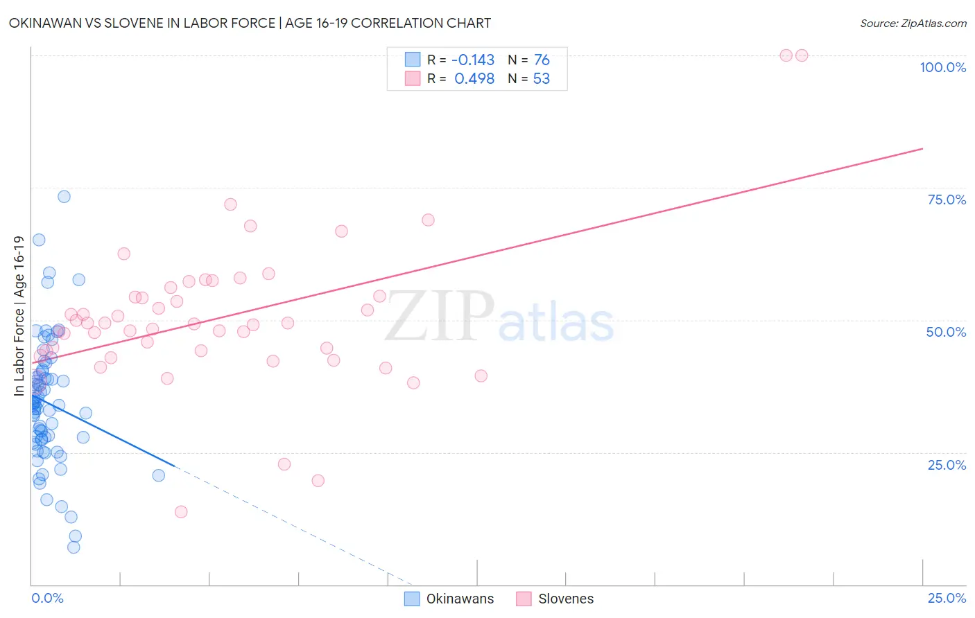 Okinawan vs Slovene In Labor Force | Age 16-19