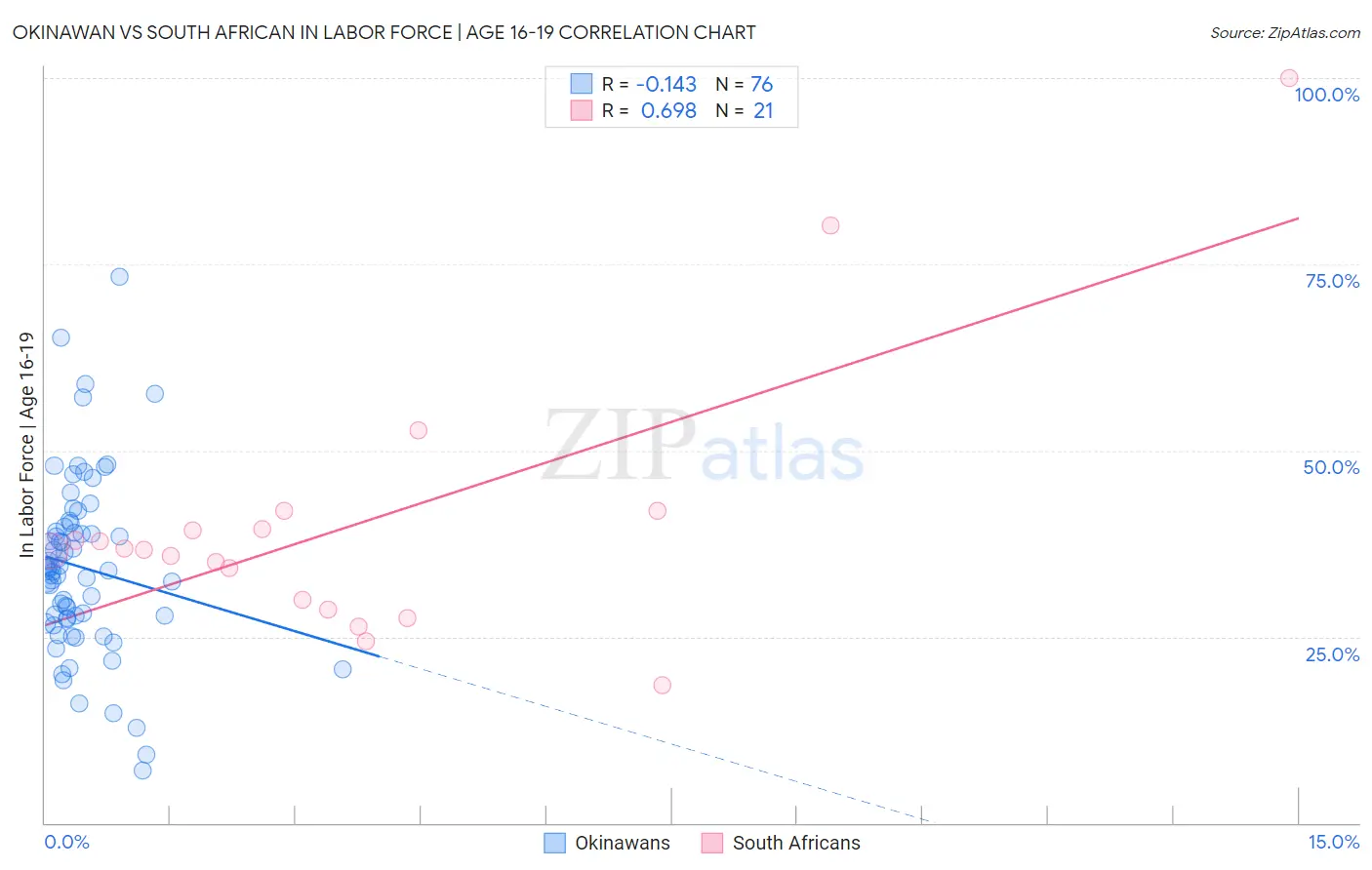 Okinawan vs South African In Labor Force | Age 16-19