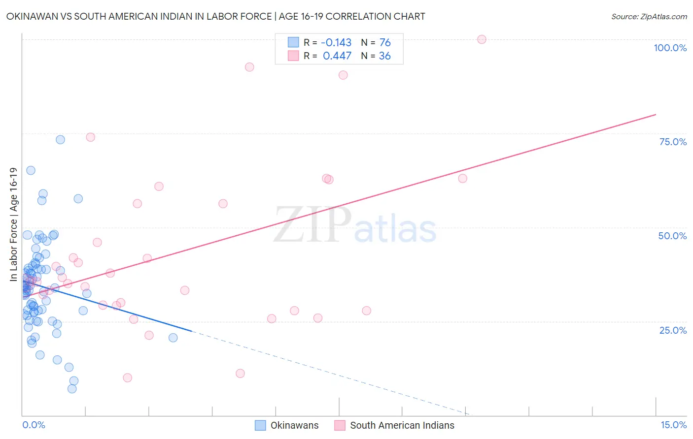 Okinawan vs South American Indian In Labor Force | Age 16-19