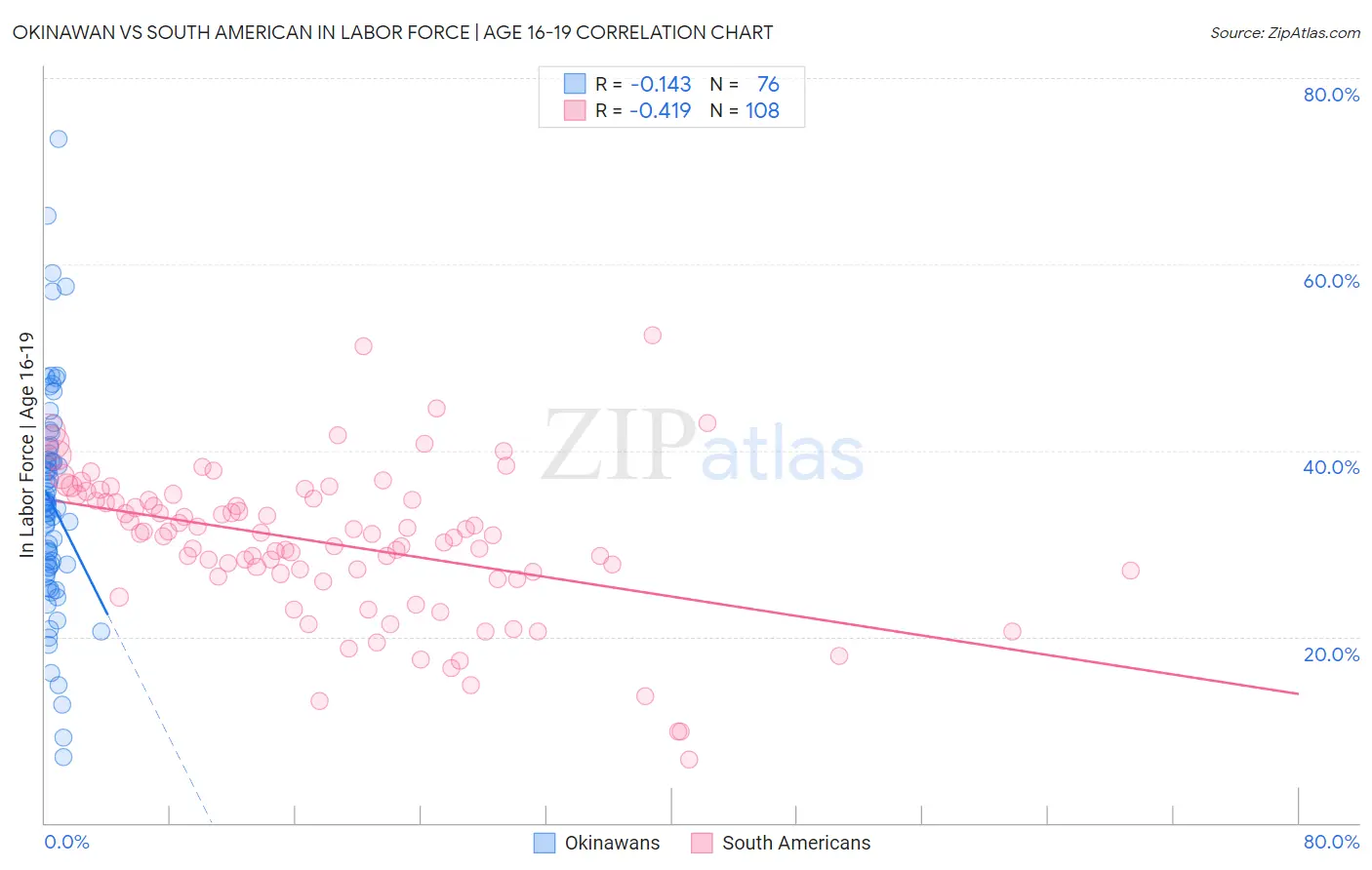 Okinawan vs South American In Labor Force | Age 16-19