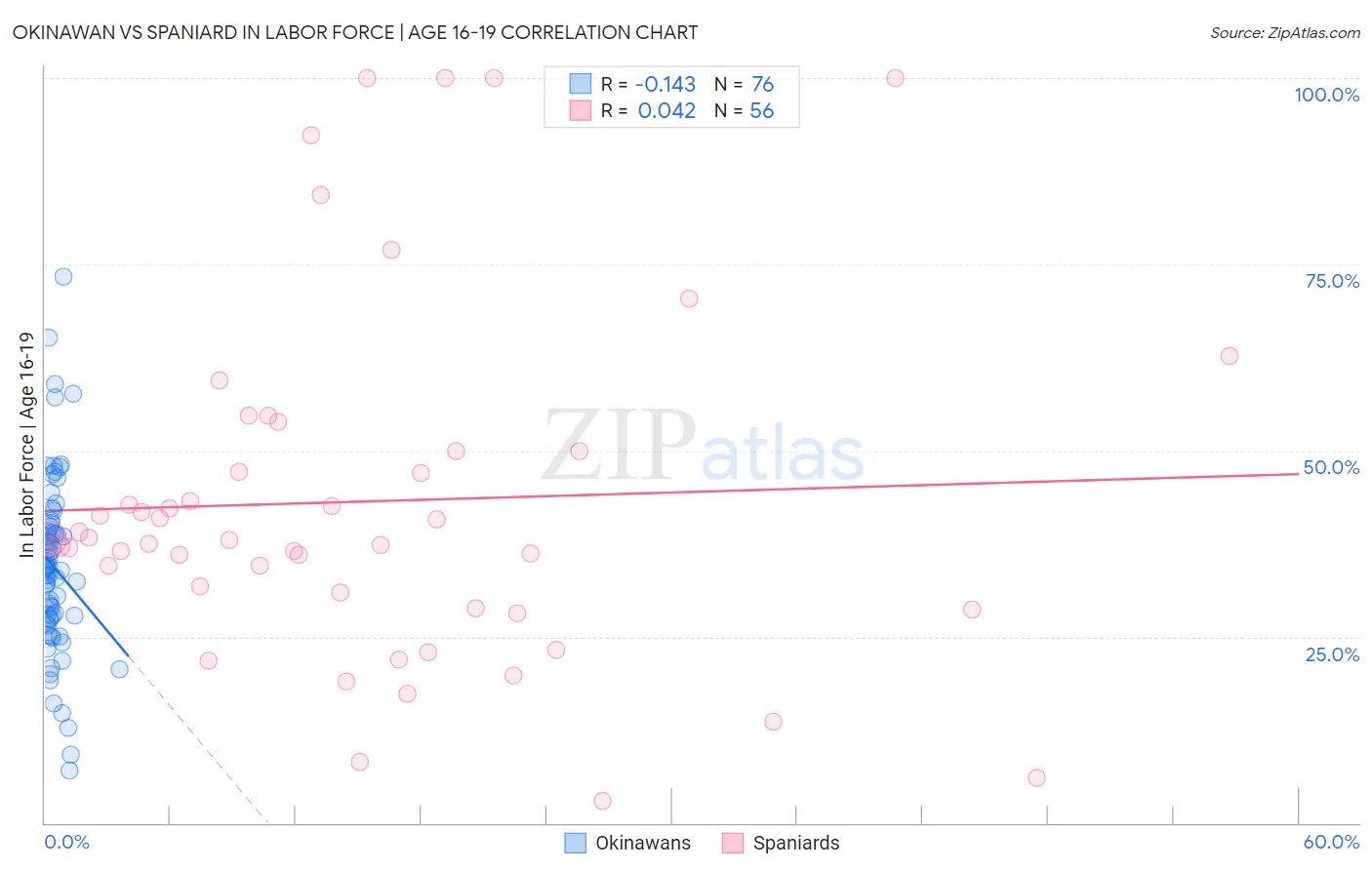 Okinawan vs Spaniard In Labor Force | Age 16-19