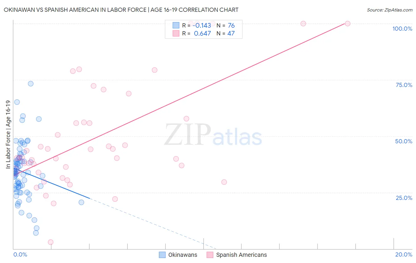 Okinawan vs Spanish American In Labor Force | Age 16-19