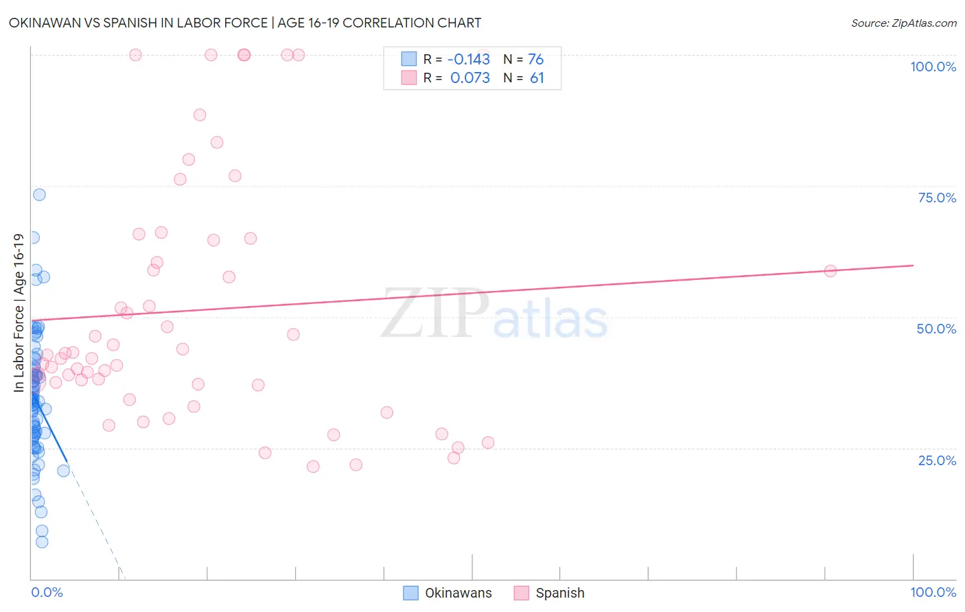 Okinawan vs Spanish In Labor Force | Age 16-19