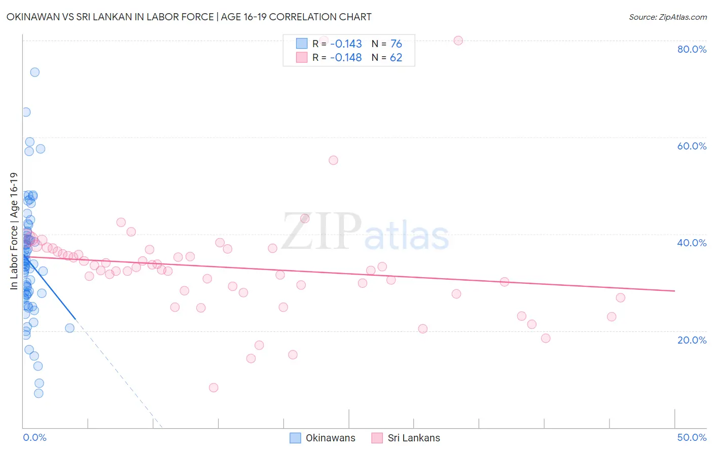 Okinawan vs Sri Lankan In Labor Force | Age 16-19