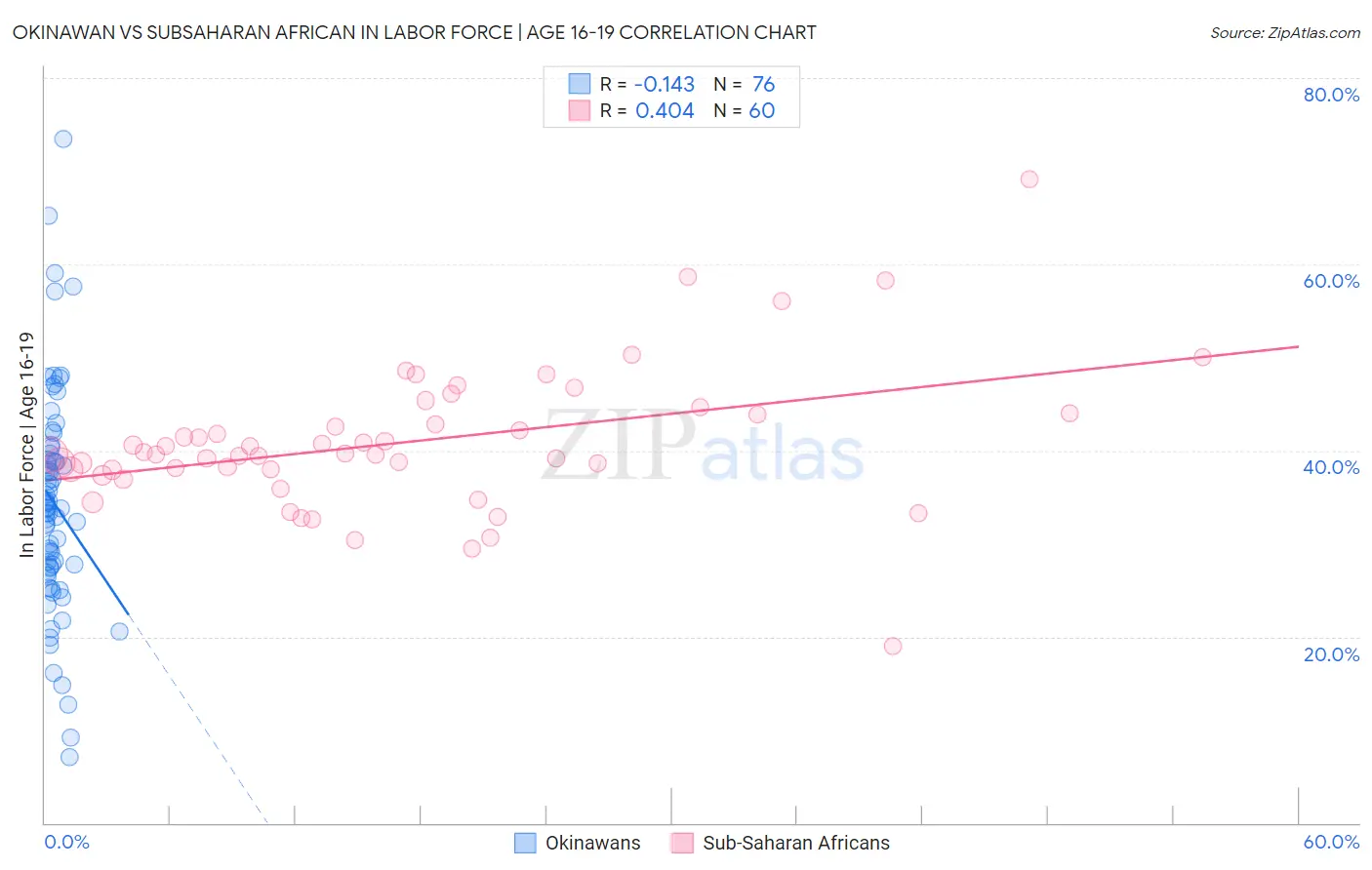Okinawan vs Subsaharan African In Labor Force | Age 16-19