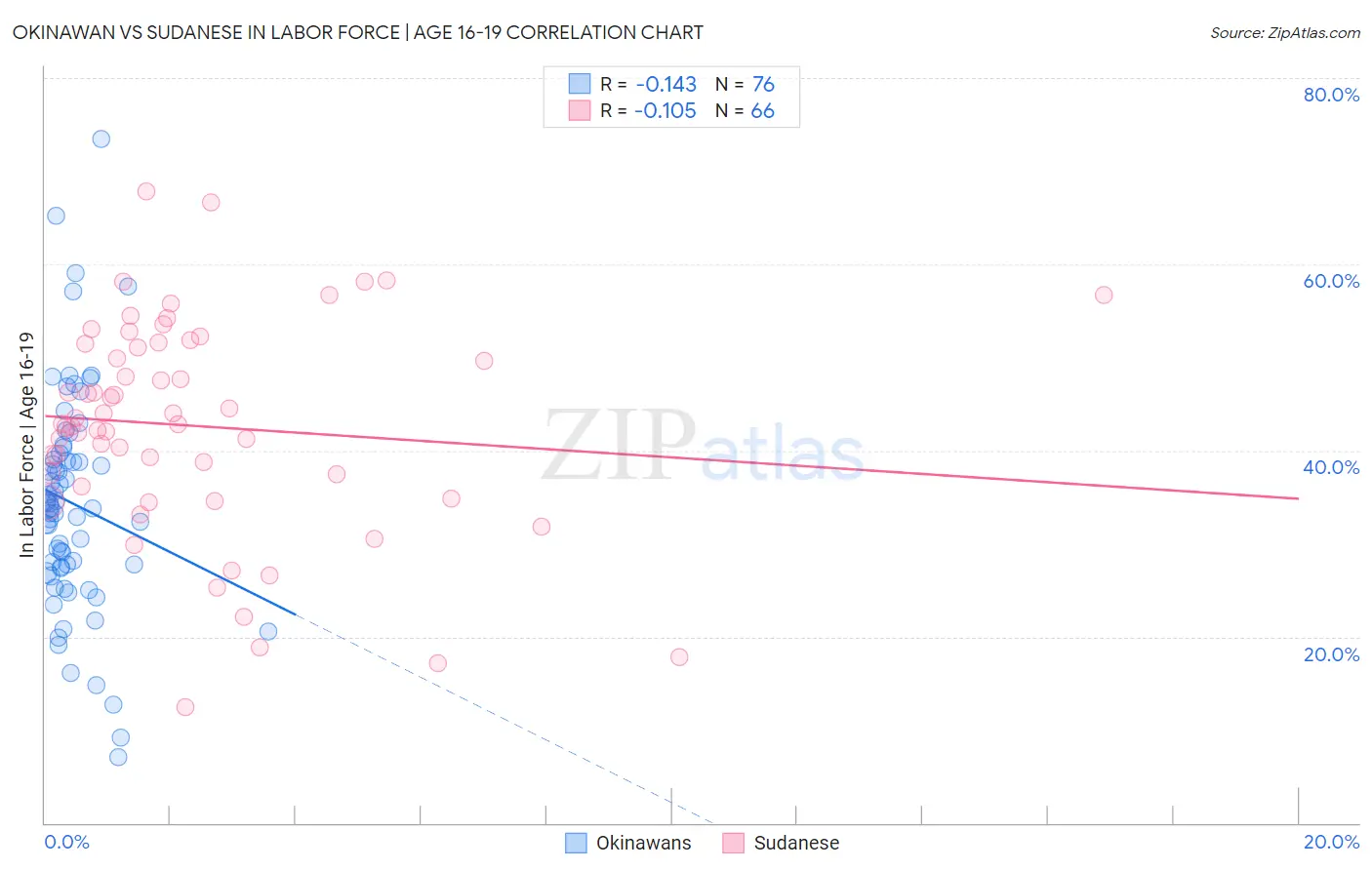 Okinawan vs Sudanese In Labor Force | Age 16-19