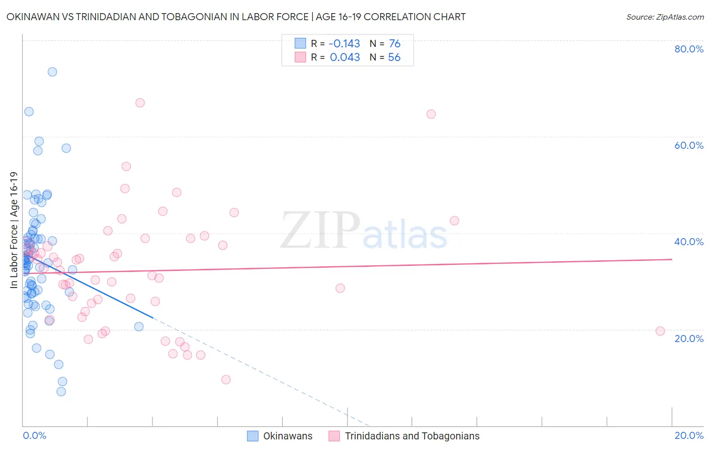 Okinawan vs Trinidadian and Tobagonian In Labor Force | Age 16-19