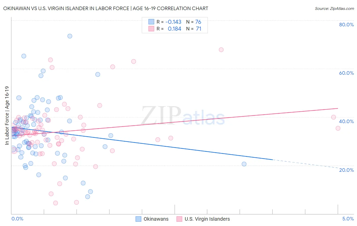Okinawan vs U.S. Virgin Islander In Labor Force | Age 16-19