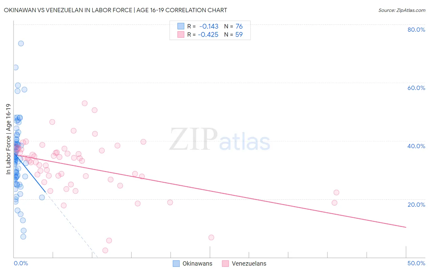 Okinawan vs Venezuelan In Labor Force | Age 16-19