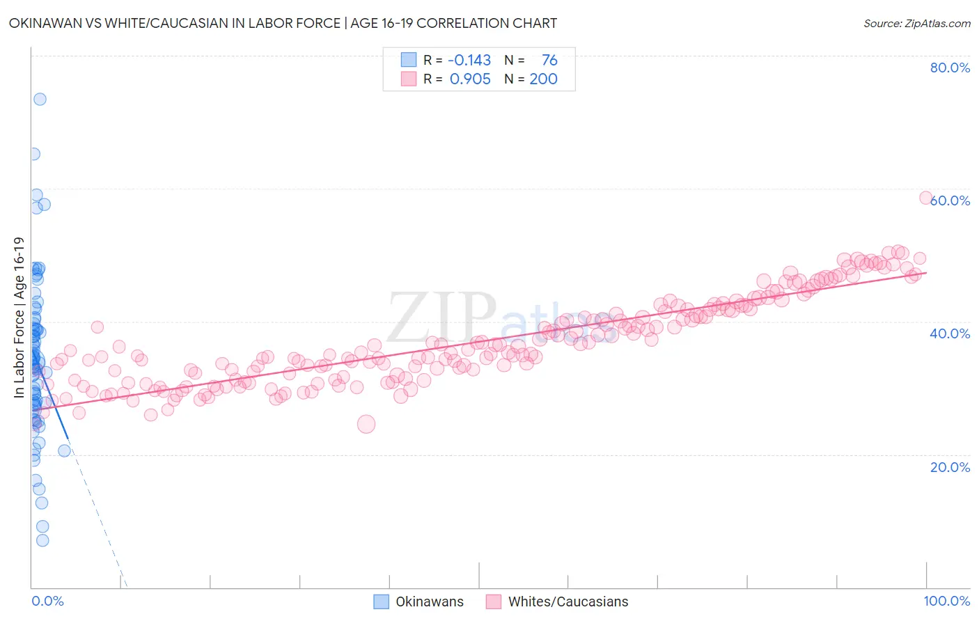 Okinawan vs White/Caucasian In Labor Force | Age 16-19