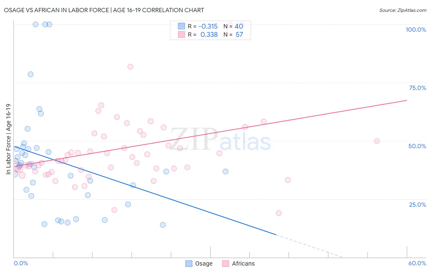 Osage vs African In Labor Force | Age 16-19