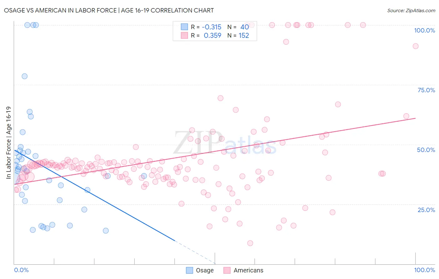 Osage vs American In Labor Force | Age 16-19