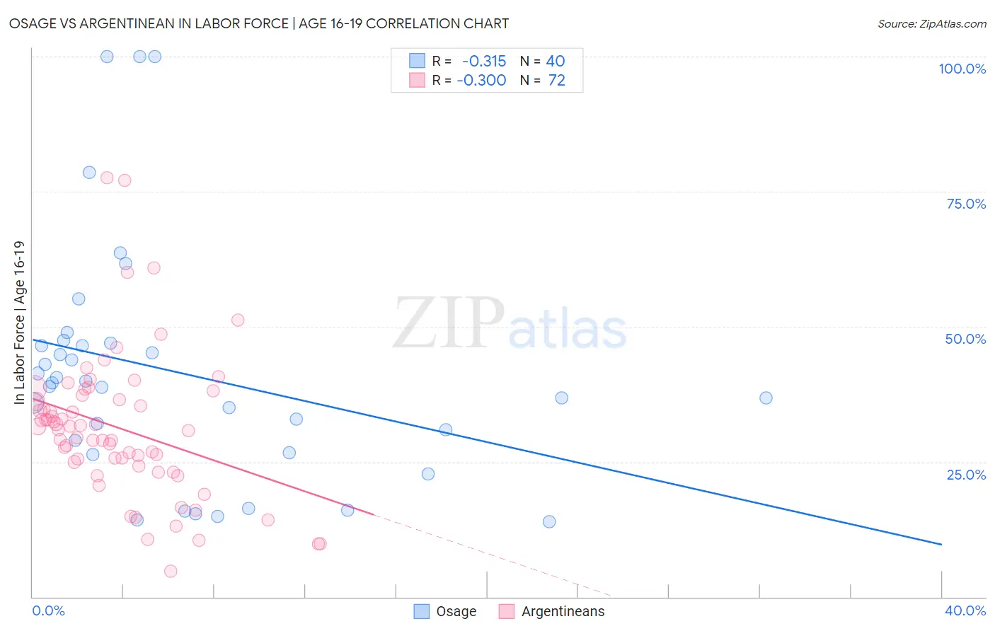 Osage vs Argentinean In Labor Force | Age 16-19