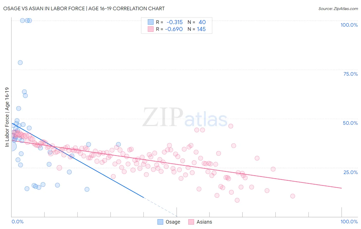 Osage vs Asian In Labor Force | Age 16-19