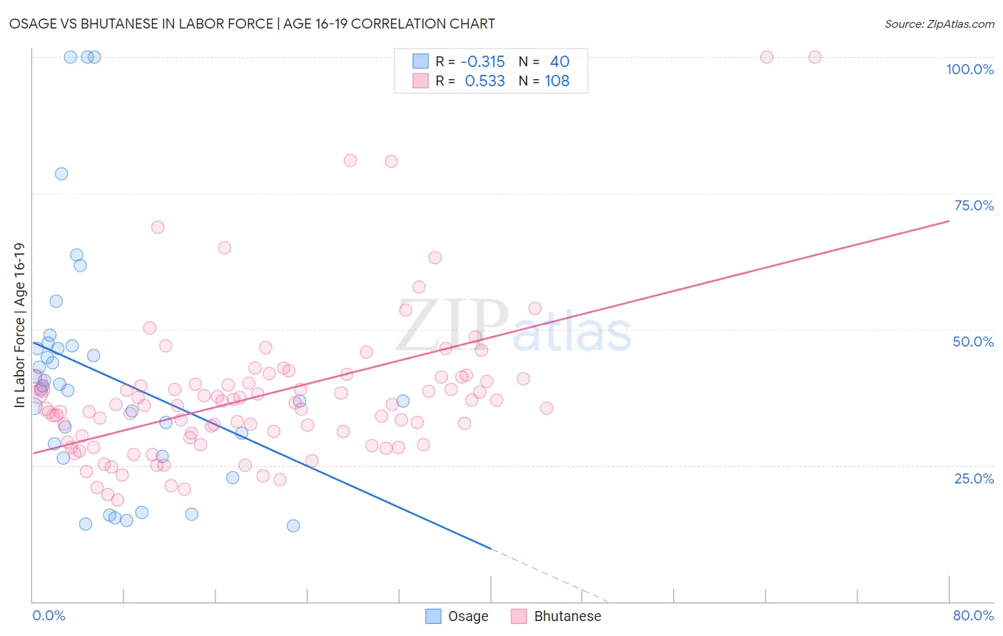 Osage vs Bhutanese In Labor Force | Age 16-19