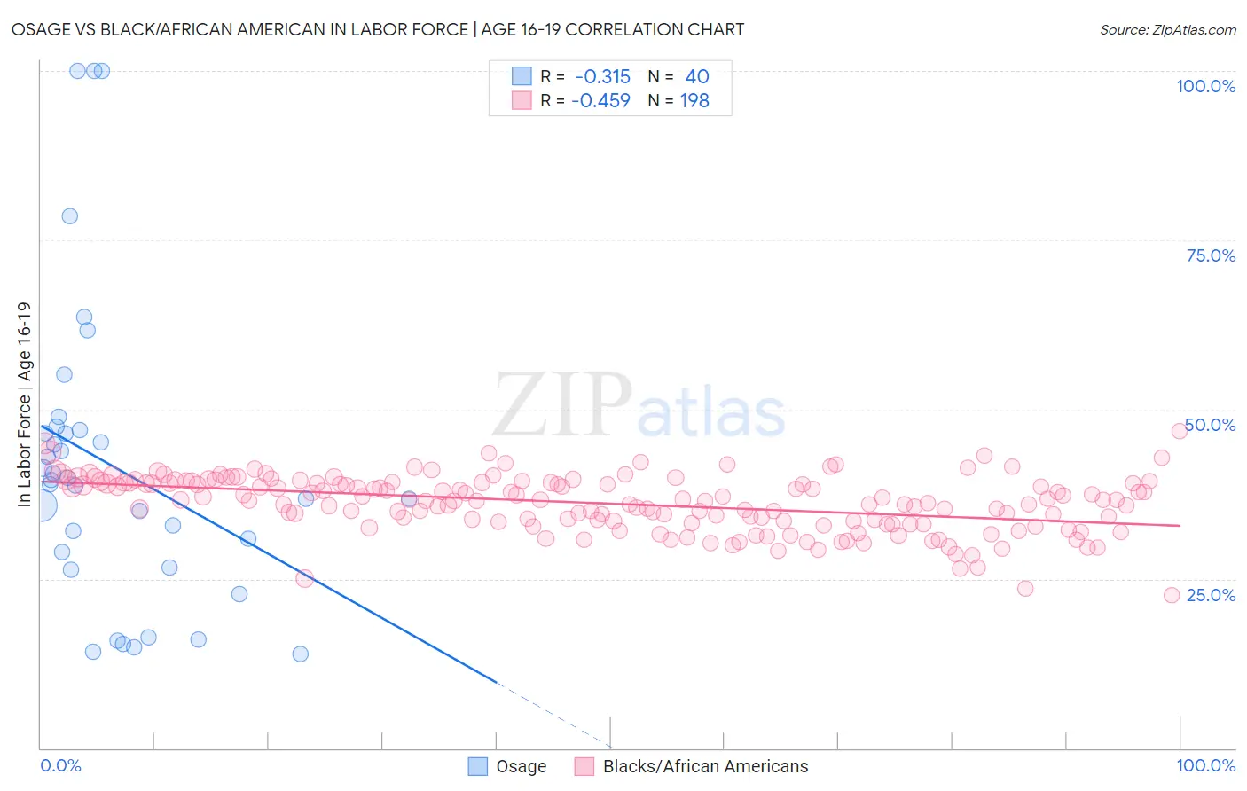 Osage vs Black/African American In Labor Force | Age 16-19