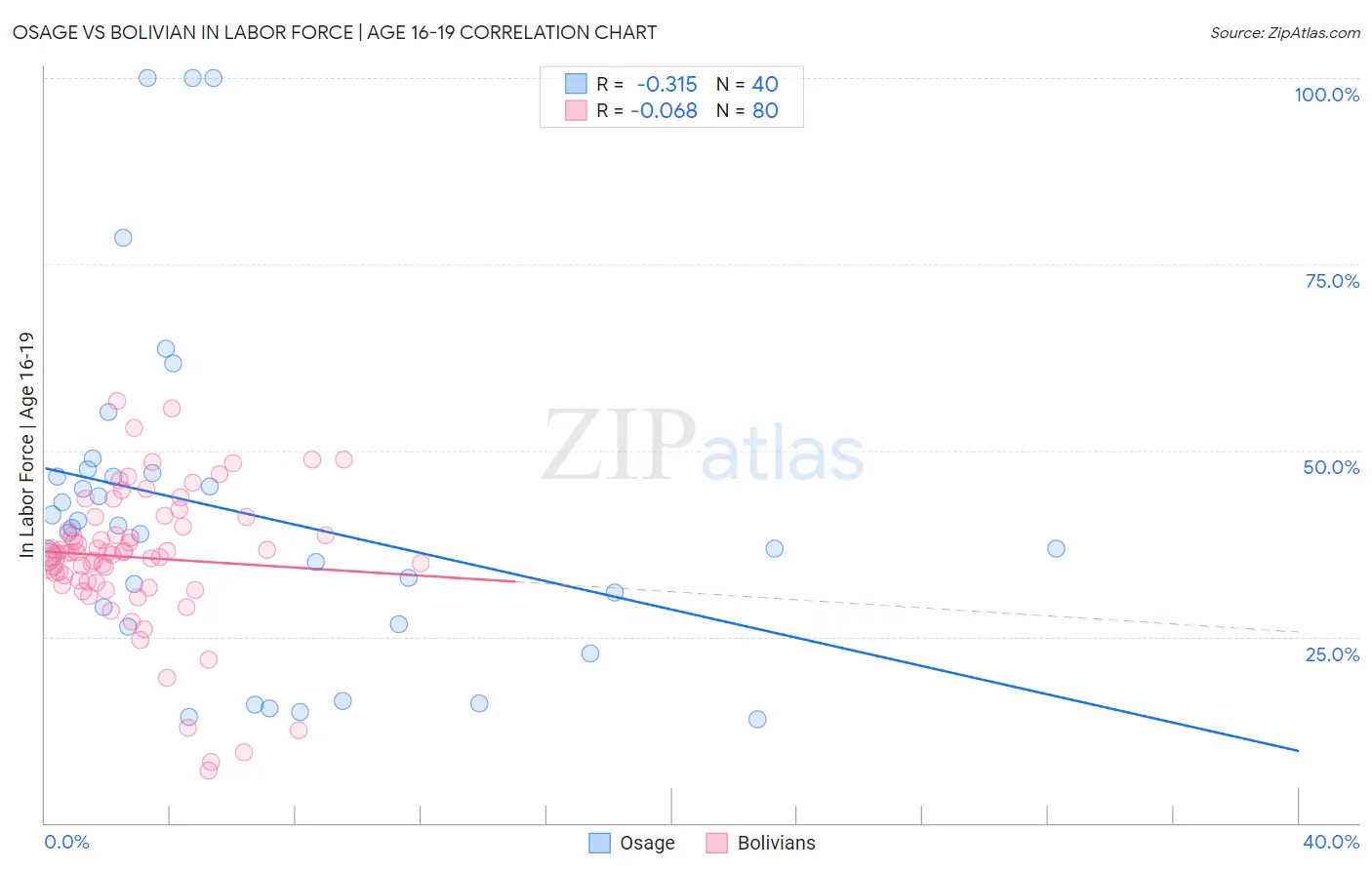 Osage vs Bolivian In Labor Force | Age 16-19