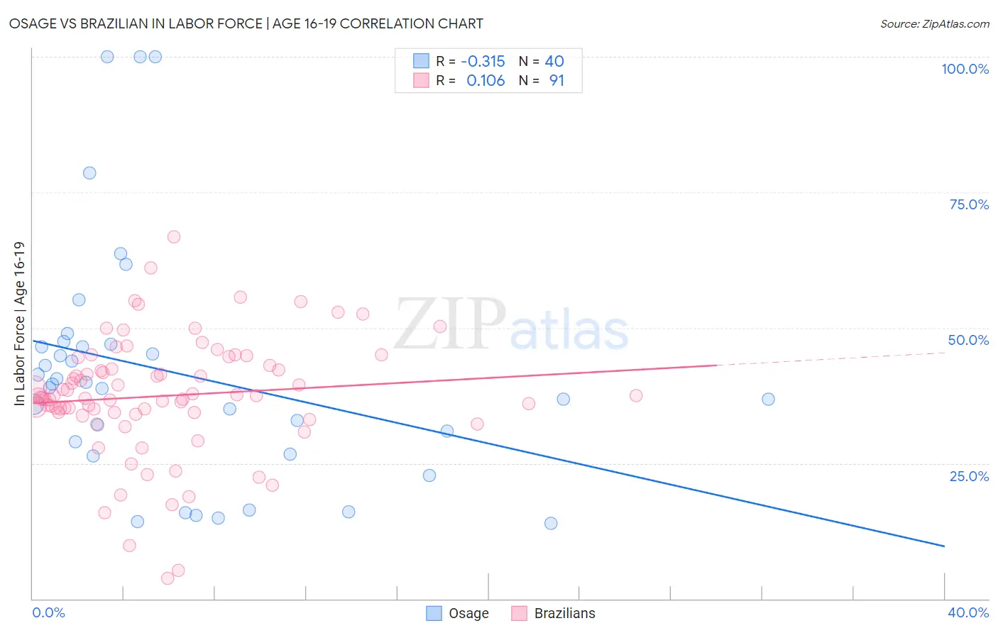 Osage vs Brazilian In Labor Force | Age 16-19