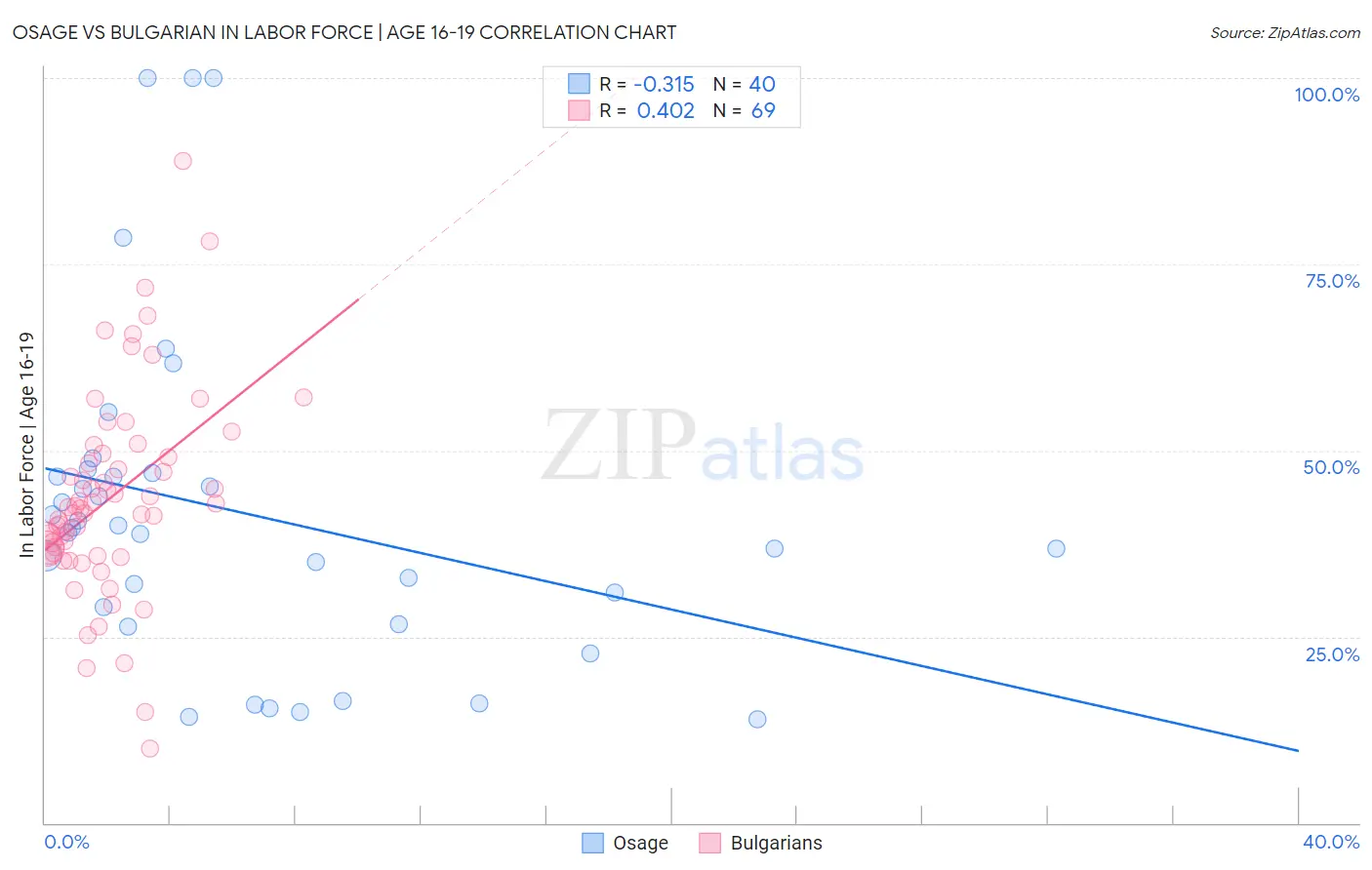 Osage vs Bulgarian In Labor Force | Age 16-19