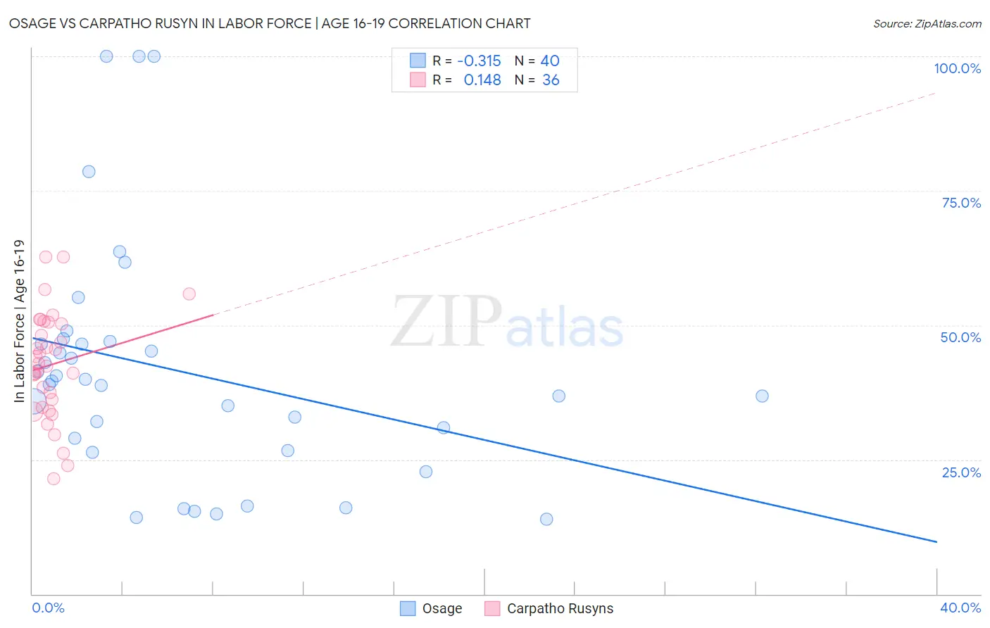 Osage vs Carpatho Rusyn In Labor Force | Age 16-19