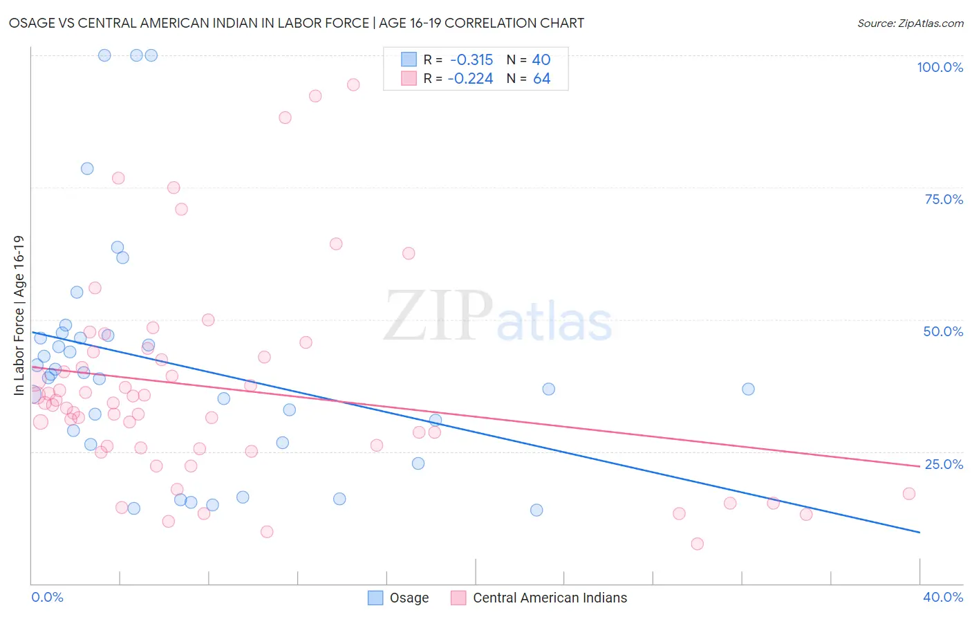 Osage vs Central American Indian In Labor Force | Age 16-19