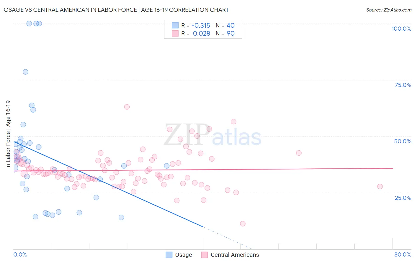 Osage vs Central American In Labor Force | Age 16-19